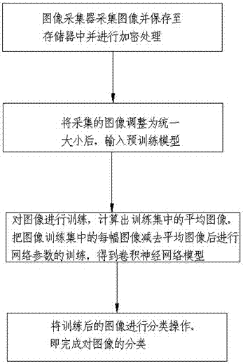 Image classification method based on convolutional neural network