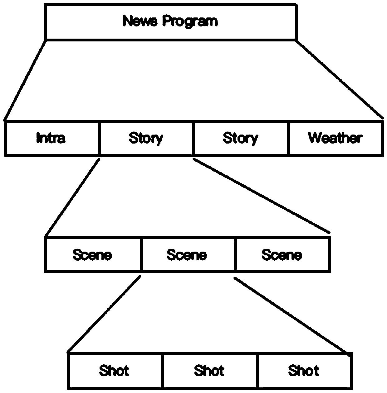 End-to-end news program structuring method and structuring framework system thereof
