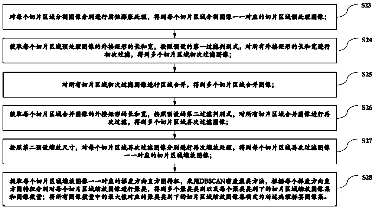 Slice pathological number identification method, system, device and storage medium