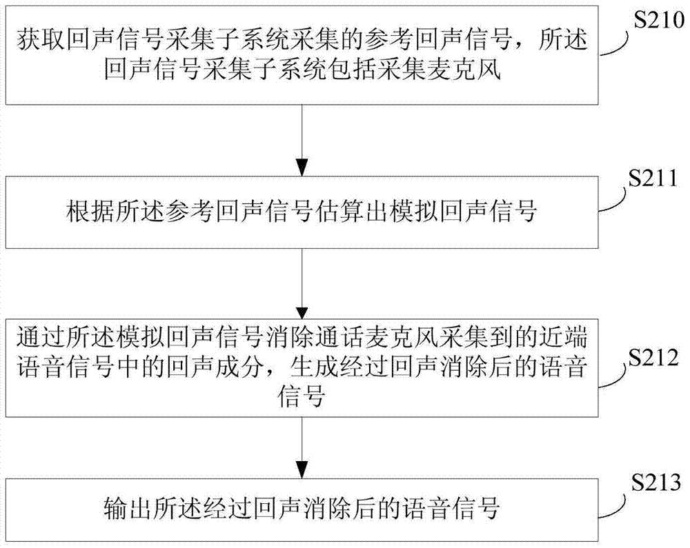 Method and device for eliminating echo