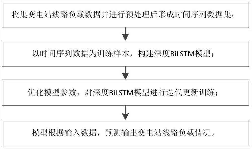 Substation line load prediction method based on deep BiLSTM