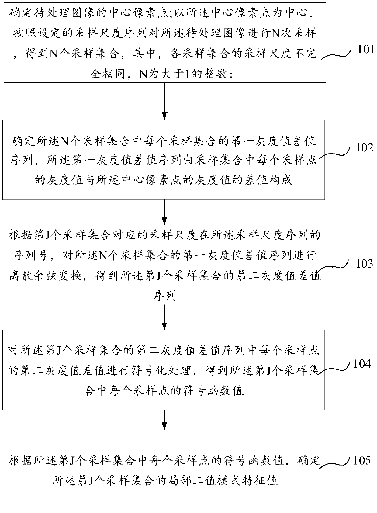 A method and device for extracting image features