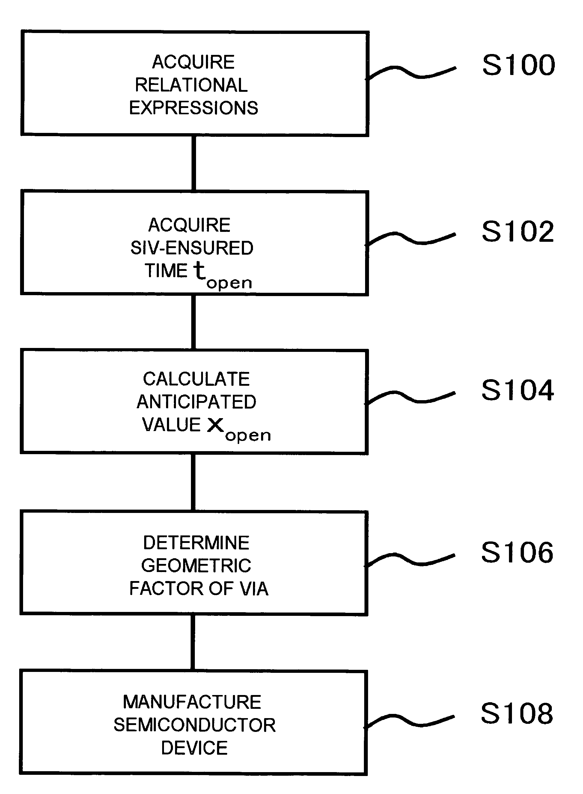 Methods for designing, evaluating and manufacturing semiconductor devices