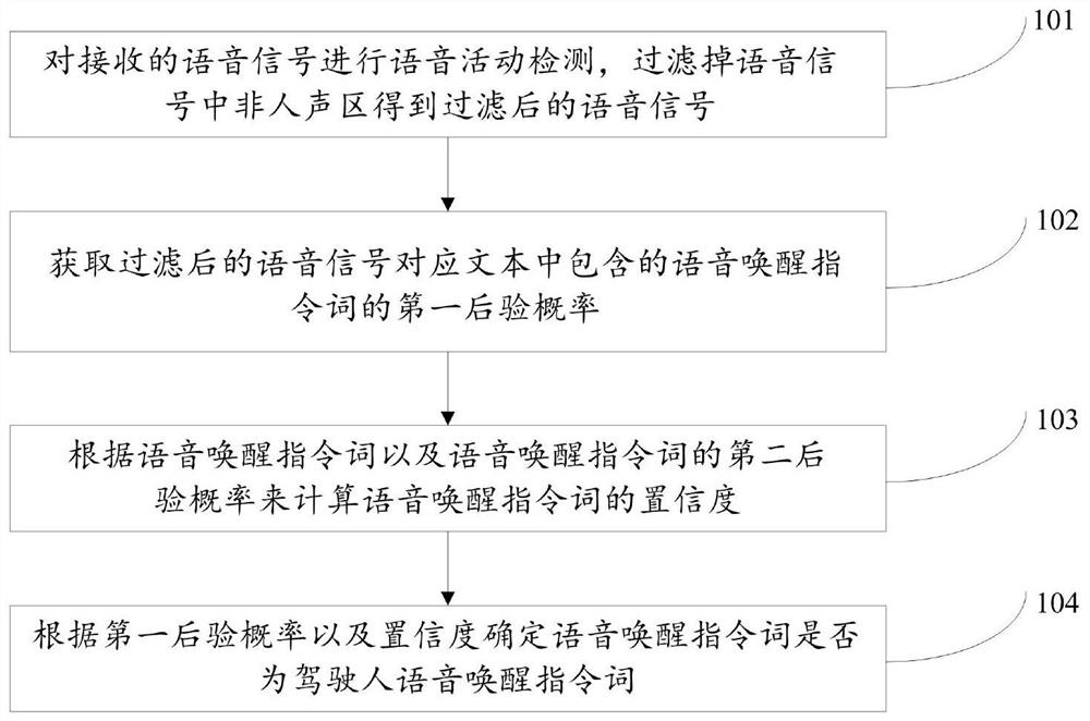 Method and device for reducing false triggering of driver's voice wake-up command words