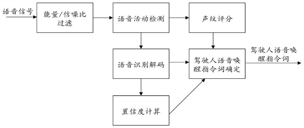 Method and device for reducing false triggering of driver's voice wake-up command words