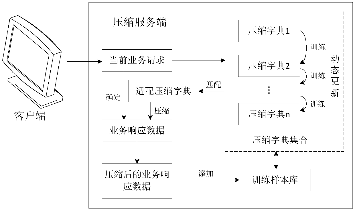 Data compression method and device, compression server and storage medium