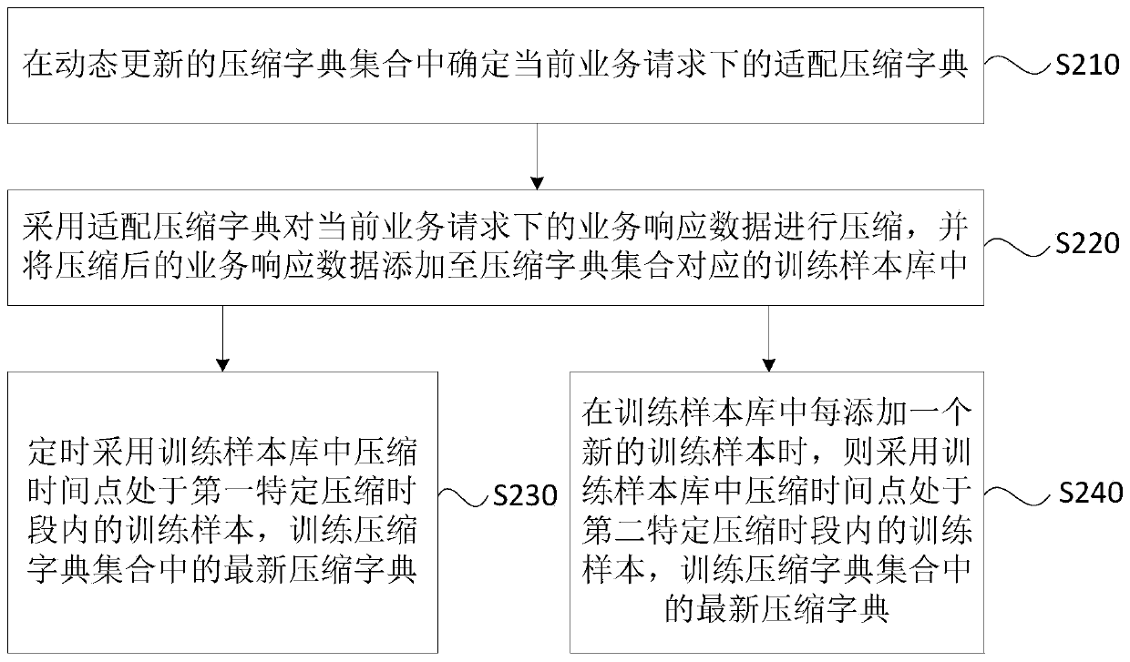 Data compression method and device, compression server and storage medium