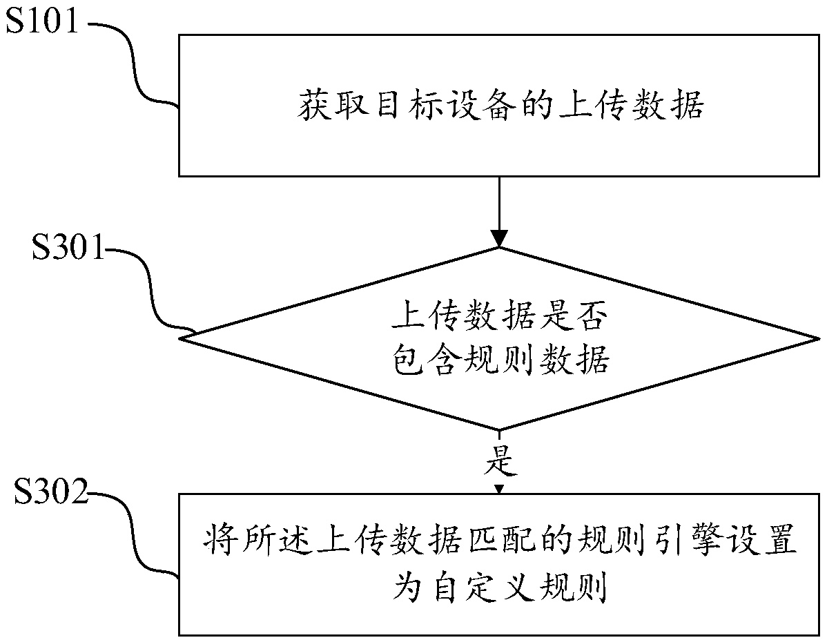 Data processing method and device based on rule engine, and electronic equipment