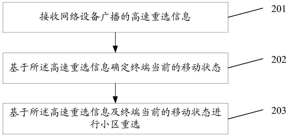 Processing method, device, related equipment and storage medium based on cell reselection