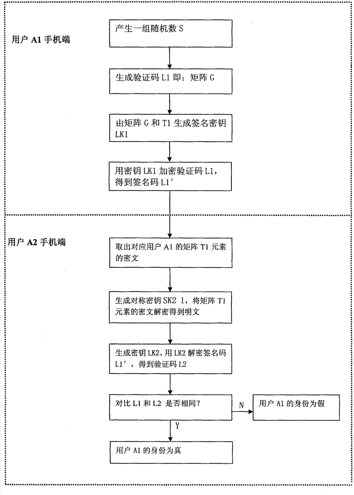 Mobile phone off-line authentication method