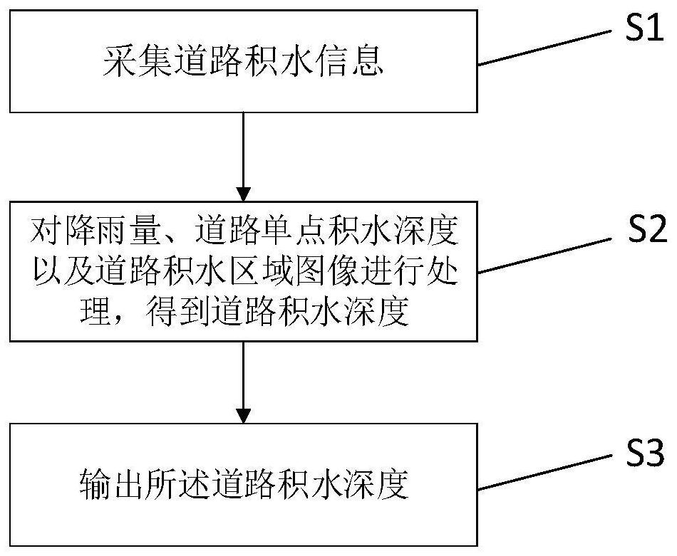 Big data analysis and mechanism model collaborative road water depth monitoring method and system