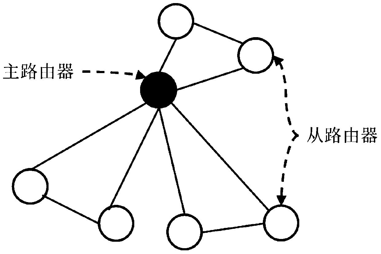 A router design method with shared routing control logic