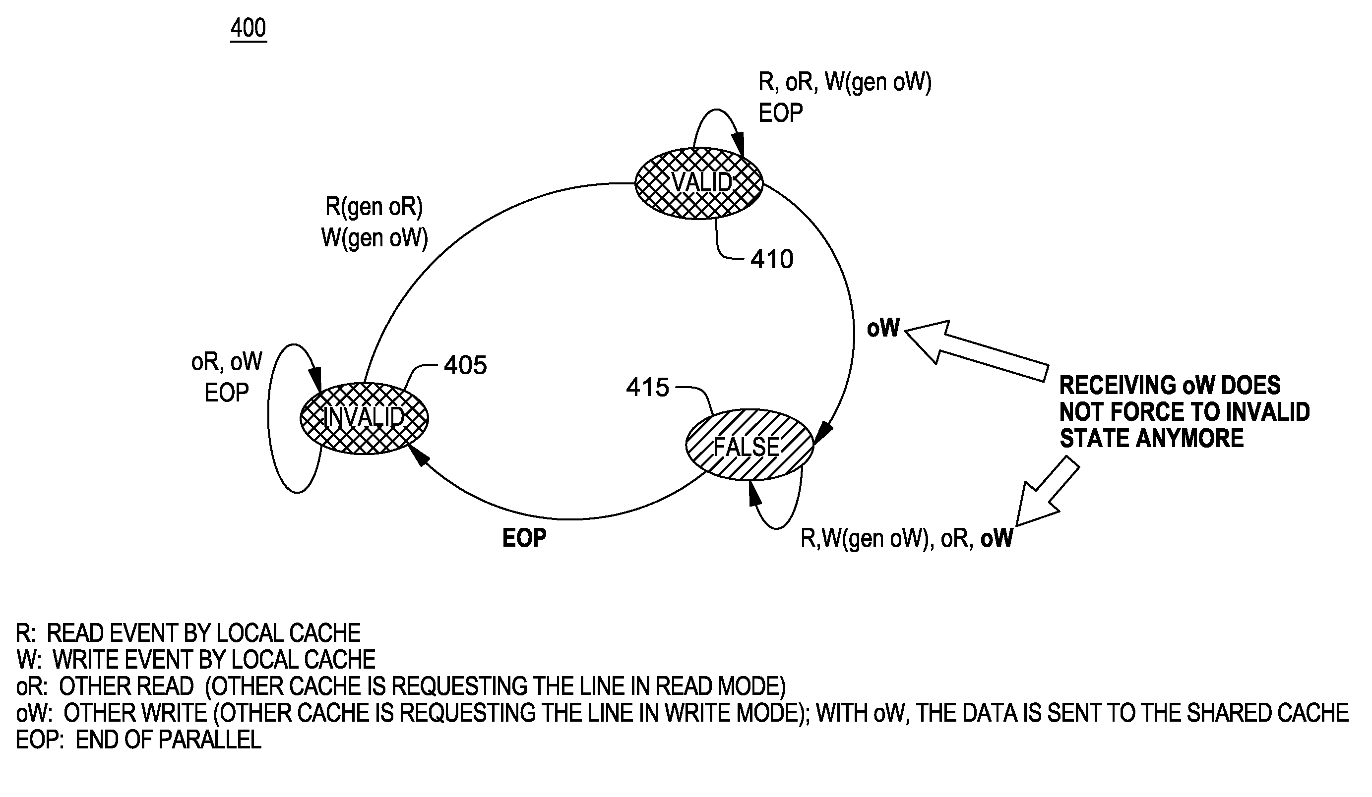 Write-through cache optimized for dependence-free parallel regions