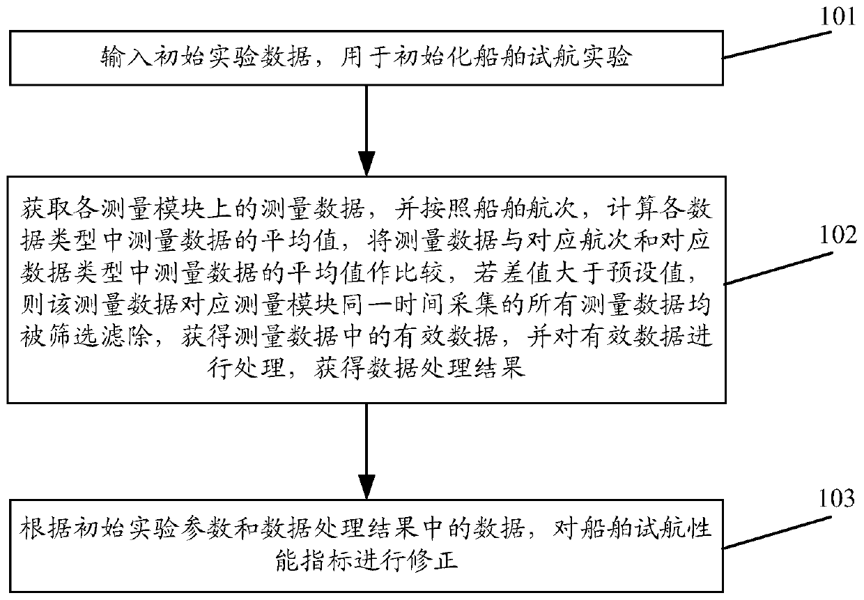 Correction method and correction system of ship trial performance index, storage medium and electronic terminal