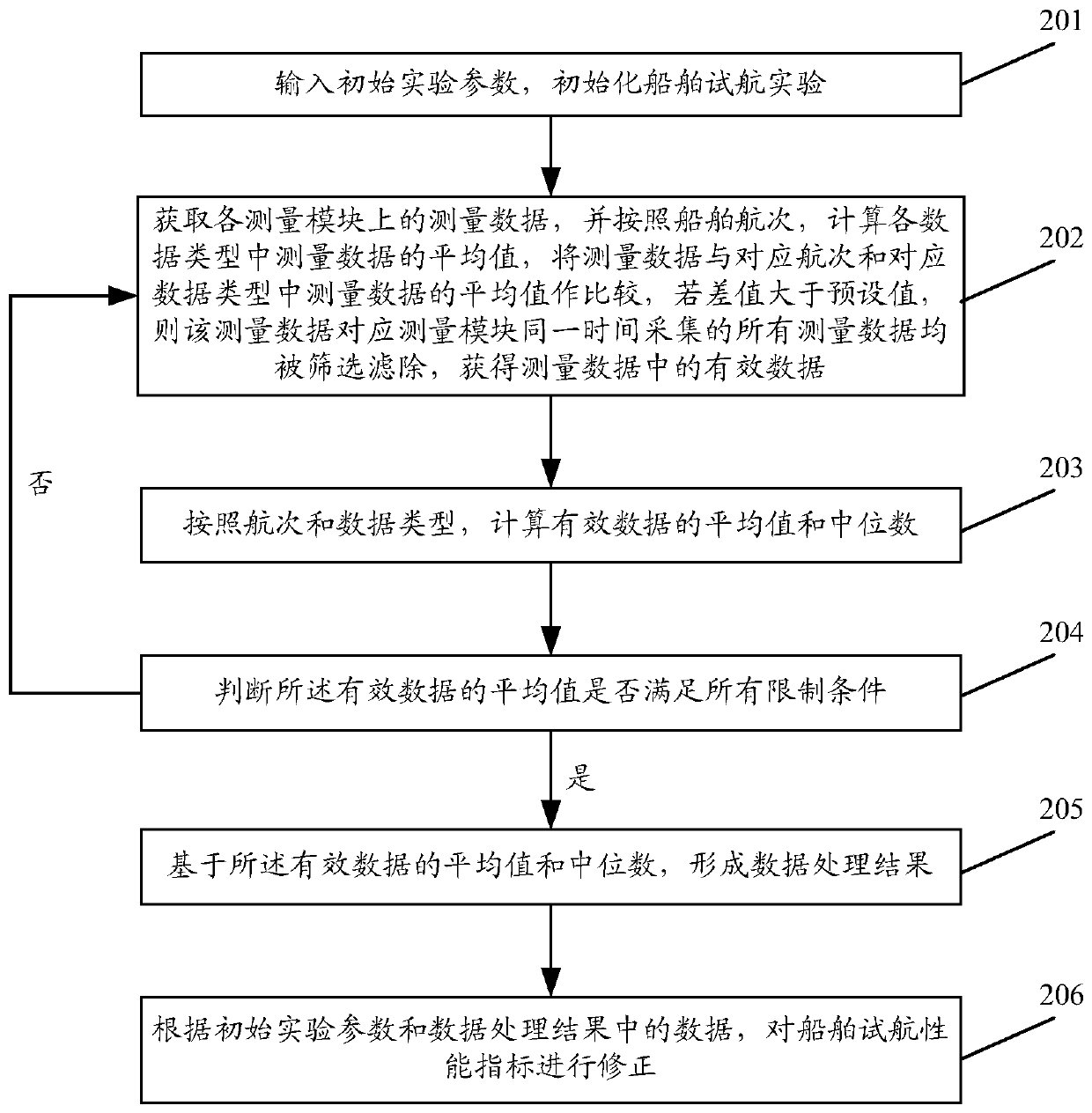 Correction method and correction system of ship trial performance index, storage medium and electronic terminal