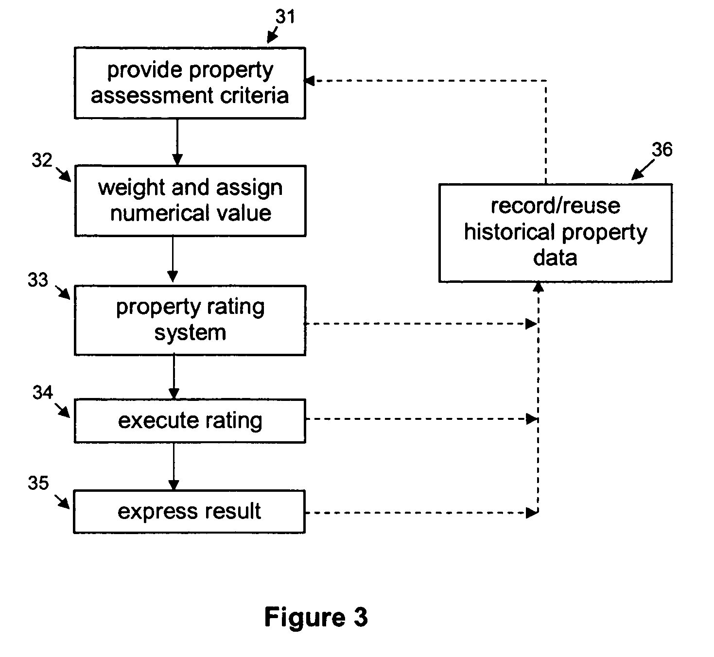 Property rating and ranking system and method