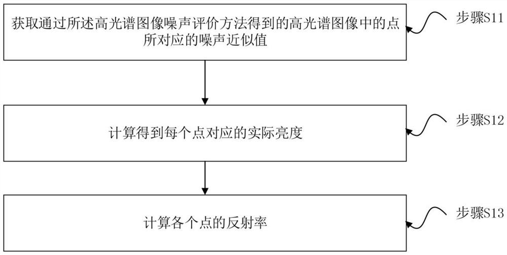 Noise evaluation method, reflectivity inversion method, and image analysis device