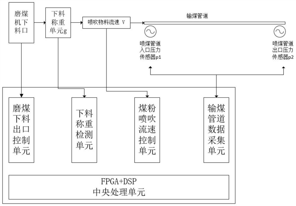 Intelligent anti-blocking device and method for large blast furnace injection system based on spectrum analysis