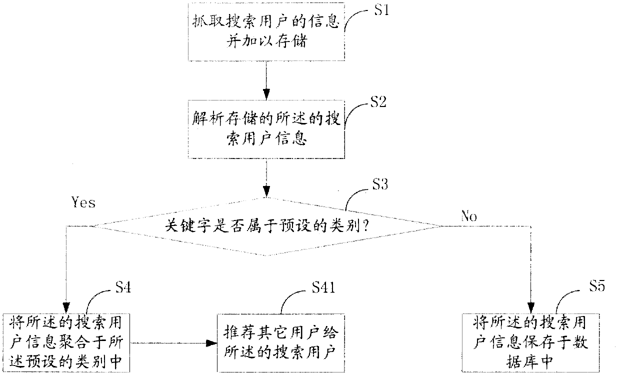 Social contact search method and device