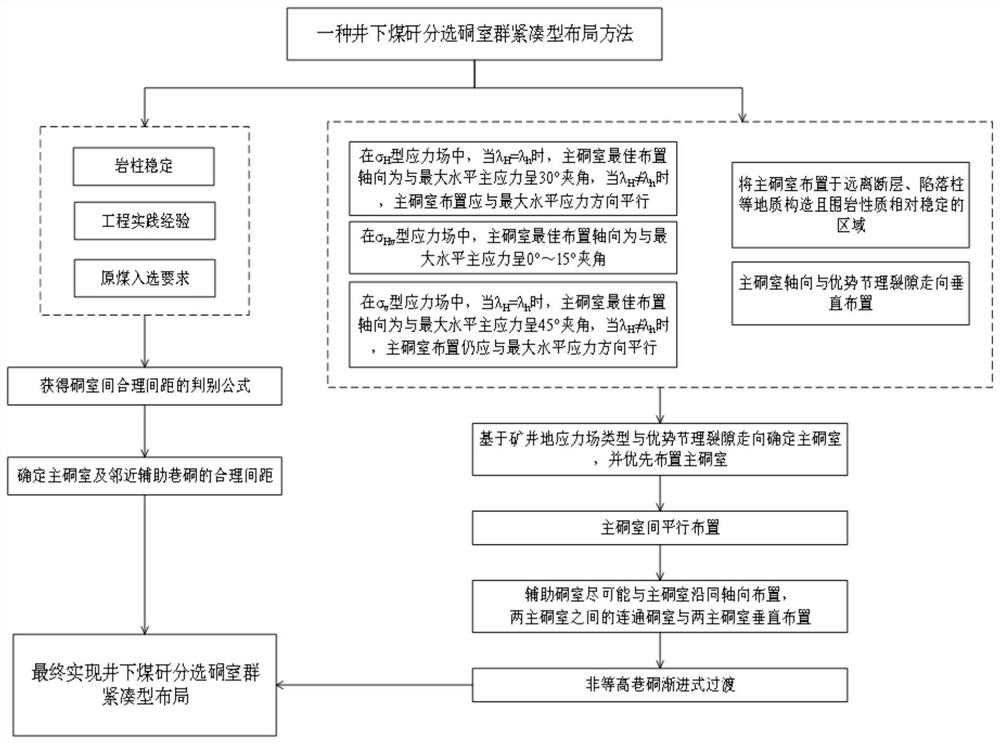 A compact layout method of underground coal gangue sorting chamber group