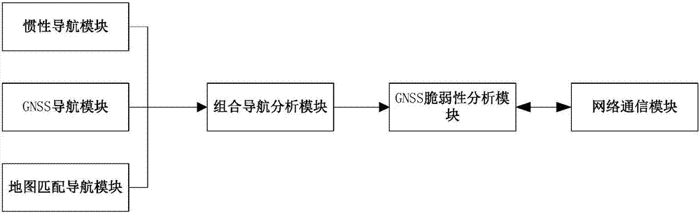 Bus based urban GNSS frangibility monitoring system and method