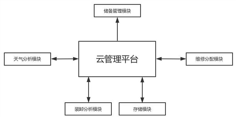 Container logistics cloud management system based on Internet