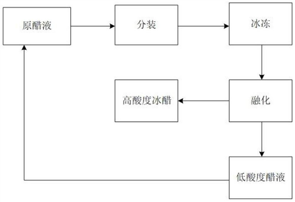 Method for concentrating and purifying vinegar