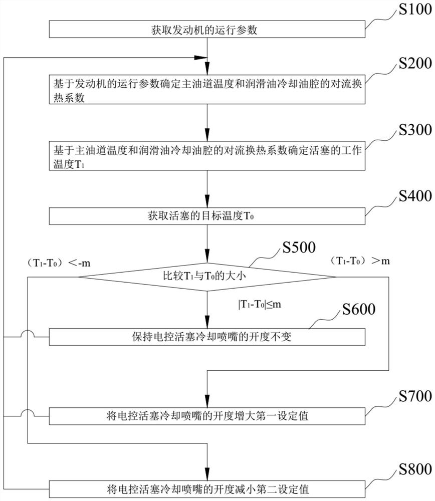 Control method and device for electronic control piston cooling nozzle, vehicle and storage medium