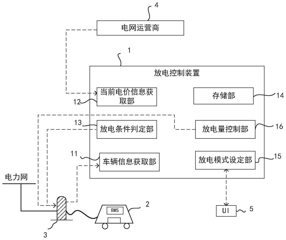 Electric vehicle discharge control device and discharge control method