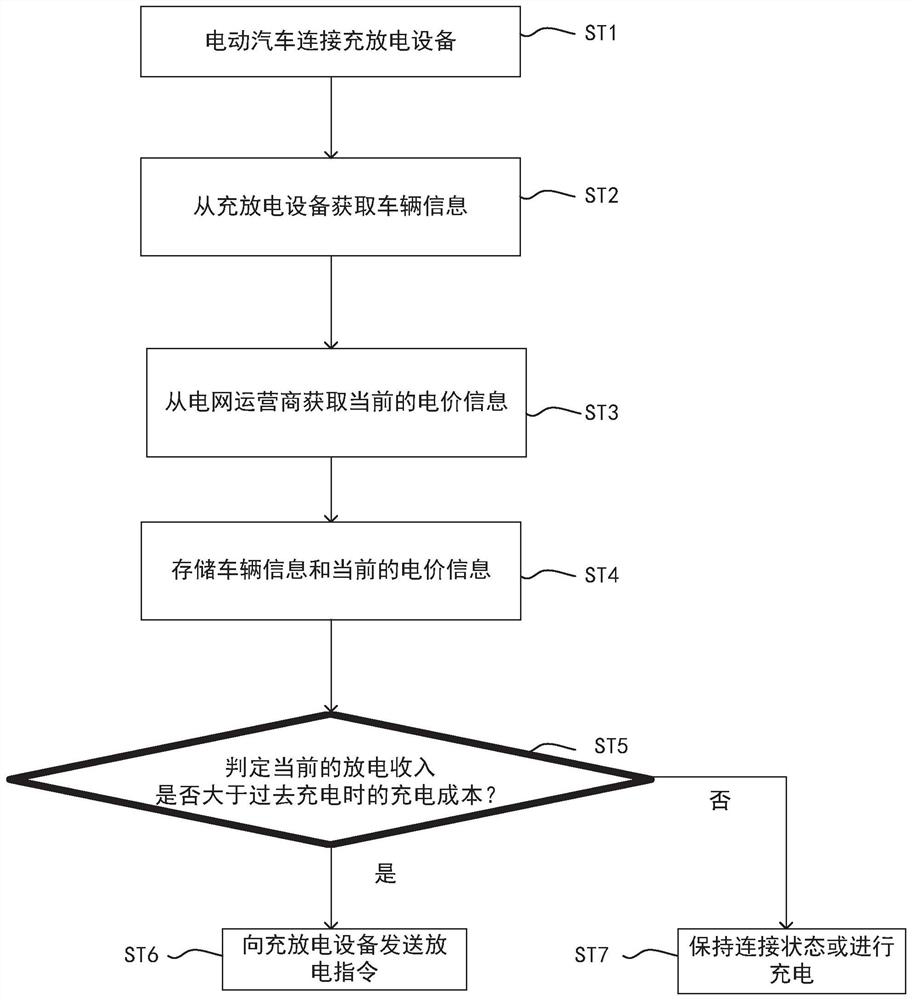 Electric vehicle discharge control device and discharge control method