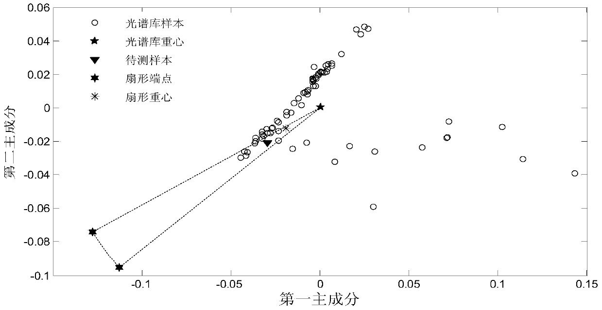 A method for judging maintenance and update of octane number model