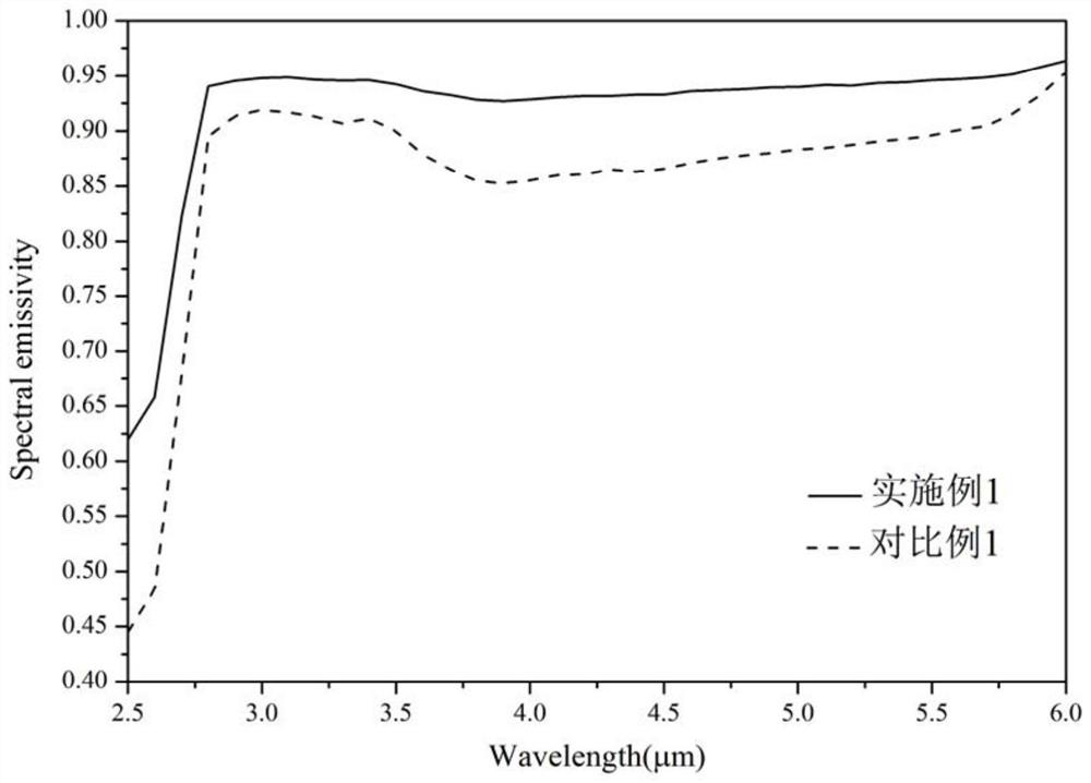 Preparation method of high-emissivity LaMgAl11O19 ceramic