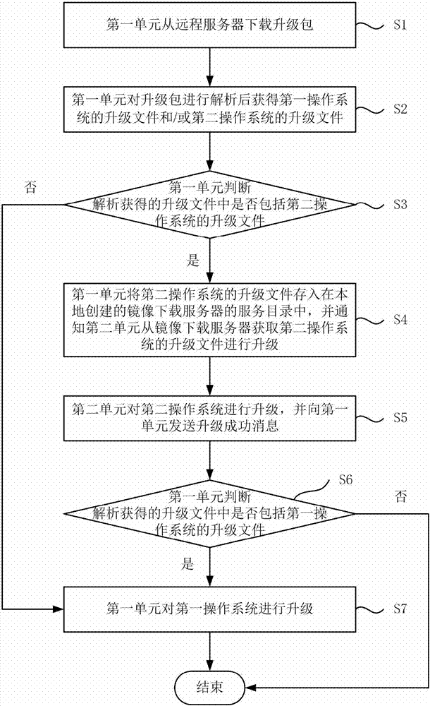 Upgrading method and system for smart home gateway device