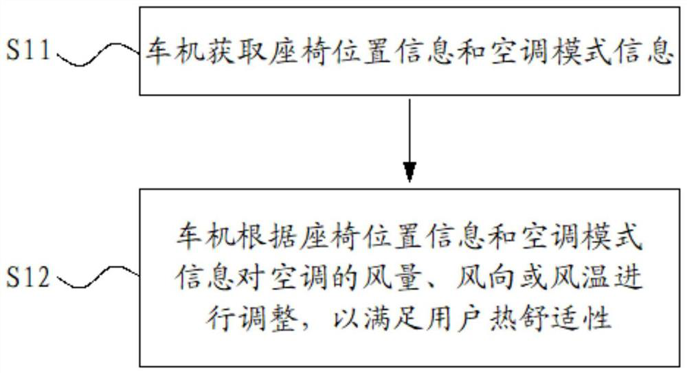 Vehicle air conditioner intelligent control method and system