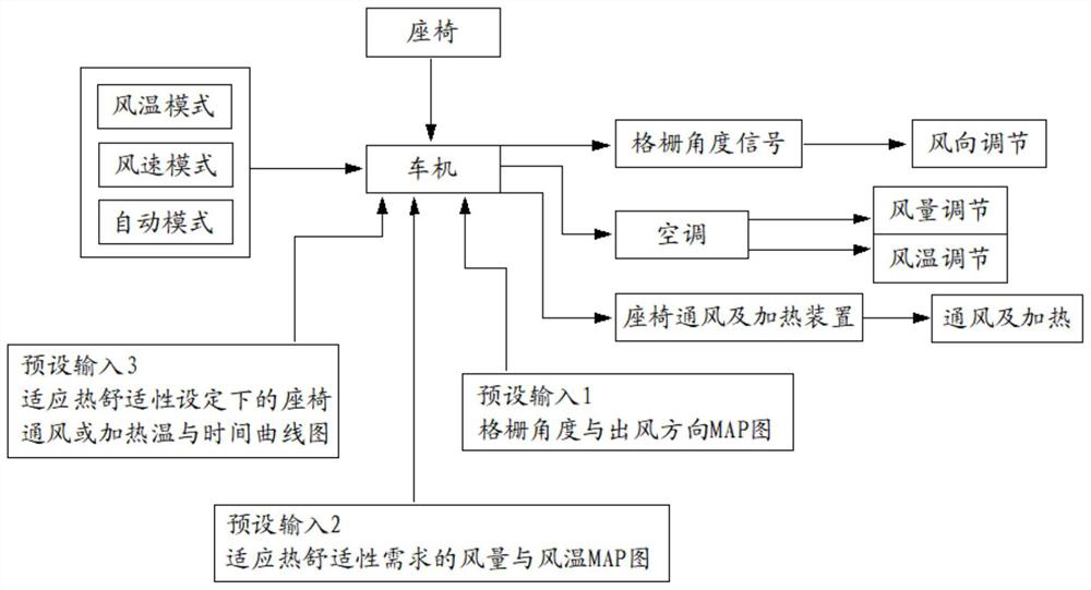 Vehicle air conditioner intelligent control method and system