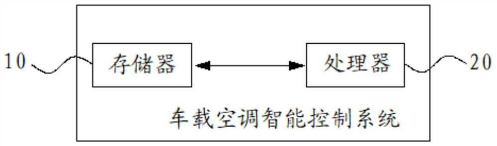 Vehicle air conditioner intelligent control method and system