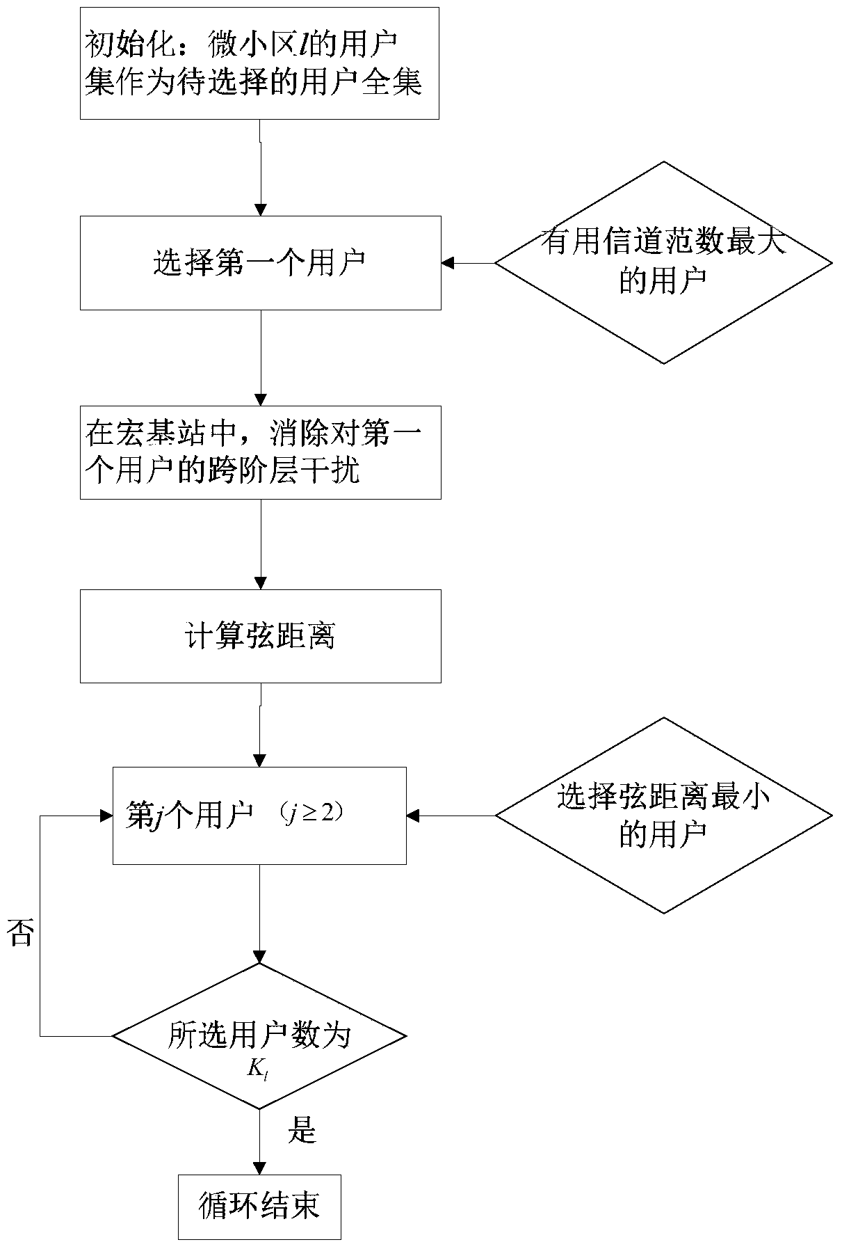 A User Selection Algorithm for Reducing Cross-class Interference