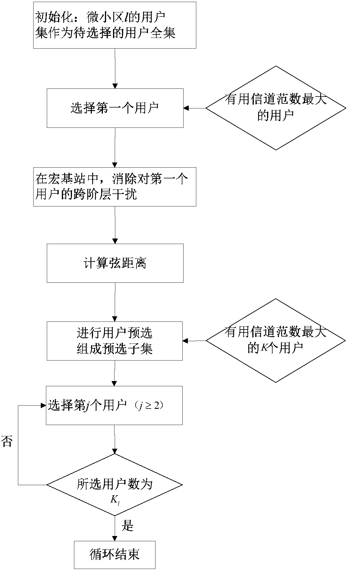 A User Selection Algorithm for Reducing Cross-class Interference