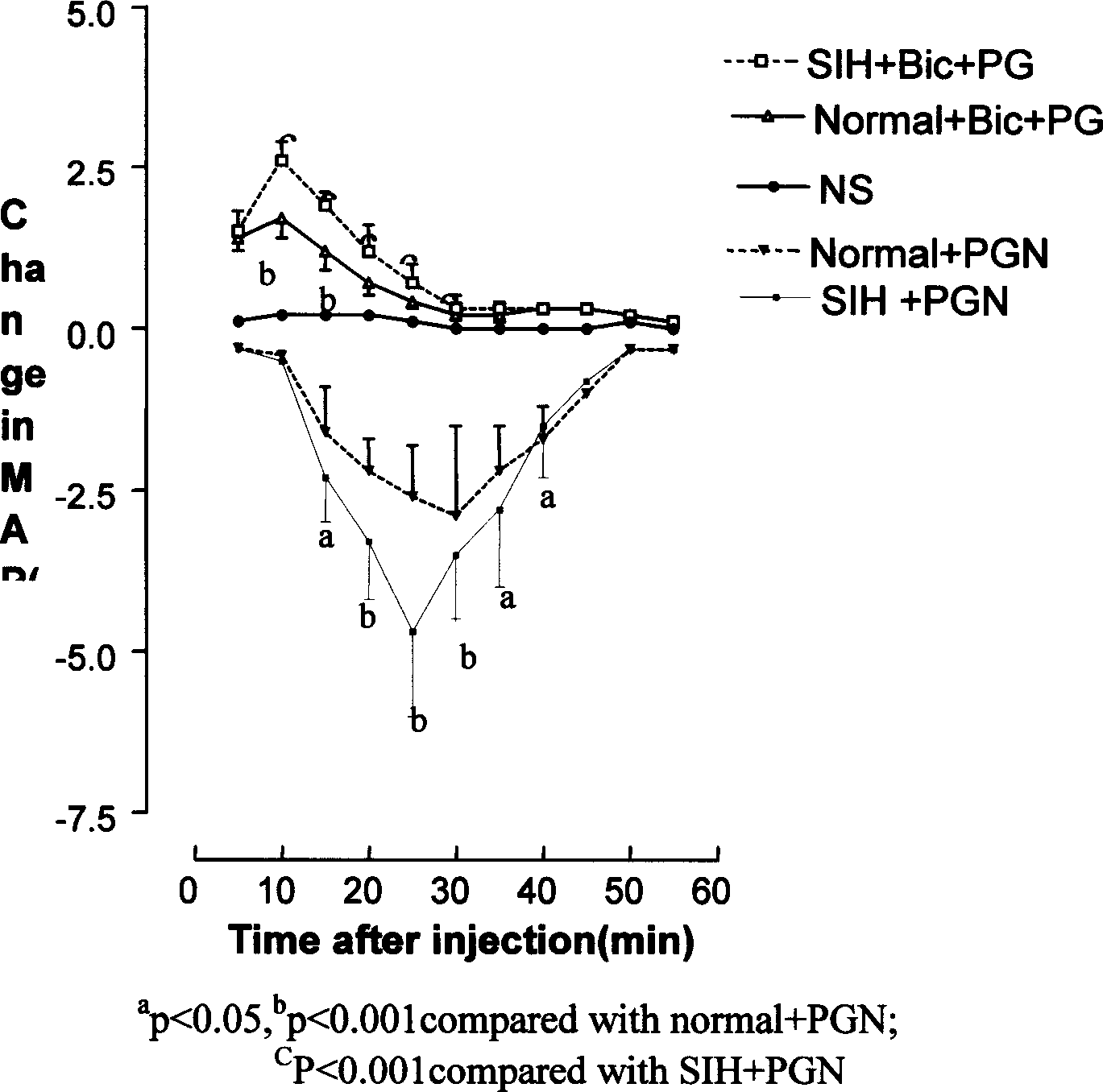 Pregnenolone in steroid species and isomeric compound in application of preparing medicaton for treating high blood pressure