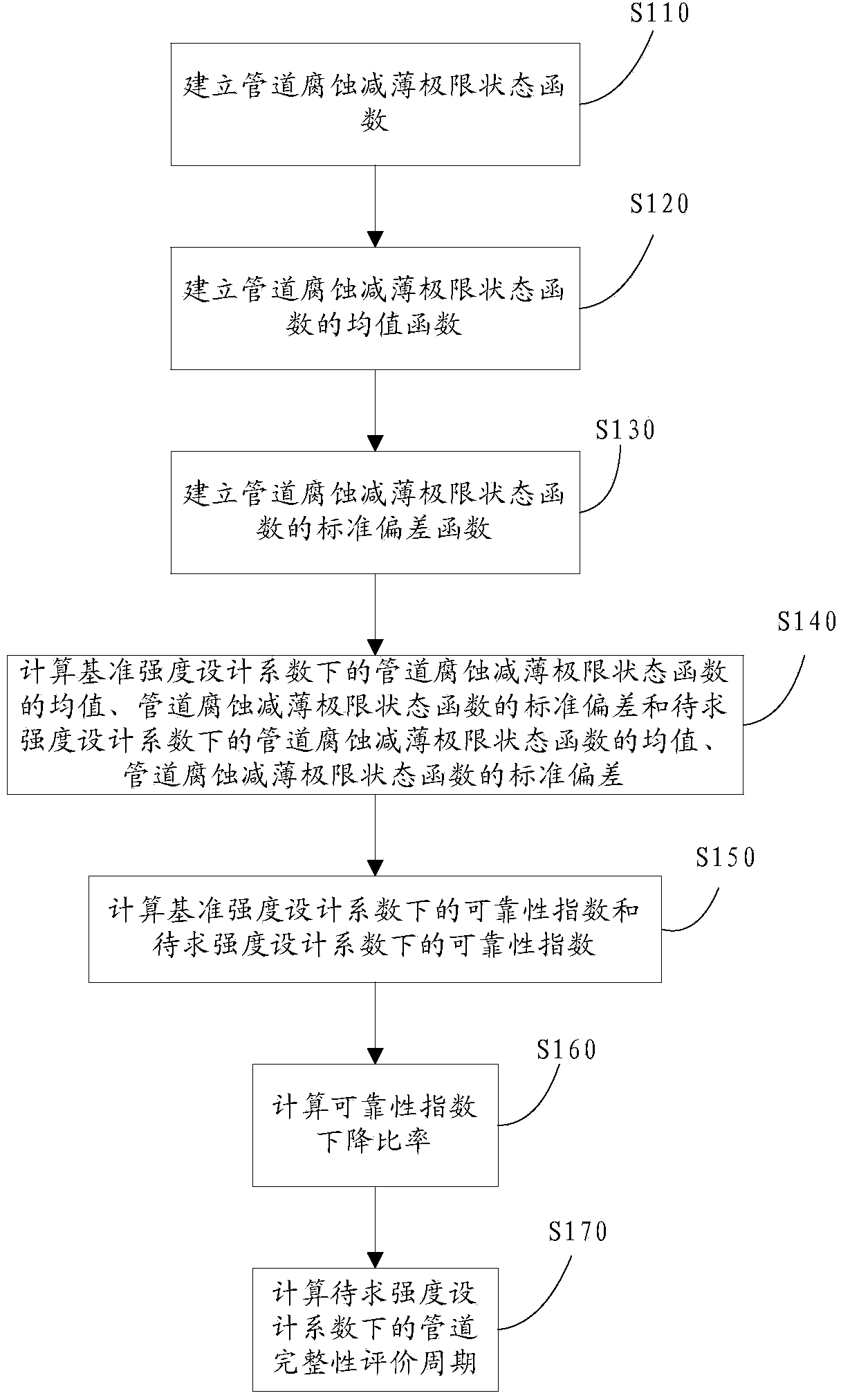 Method and system for calculating gas pipeline completeness evaluation period