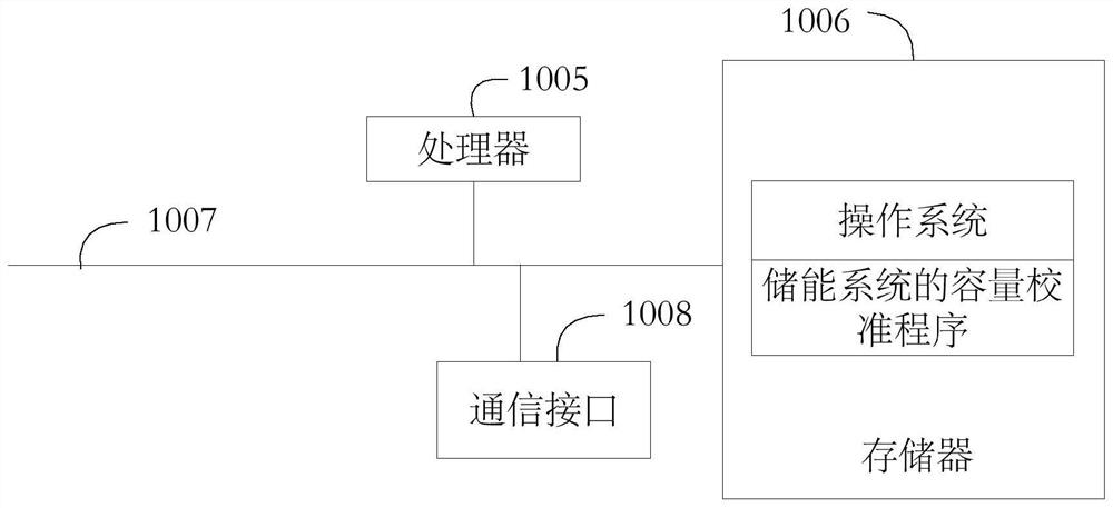 Capacity calibration method of energy storage system, battery management system and inverter system