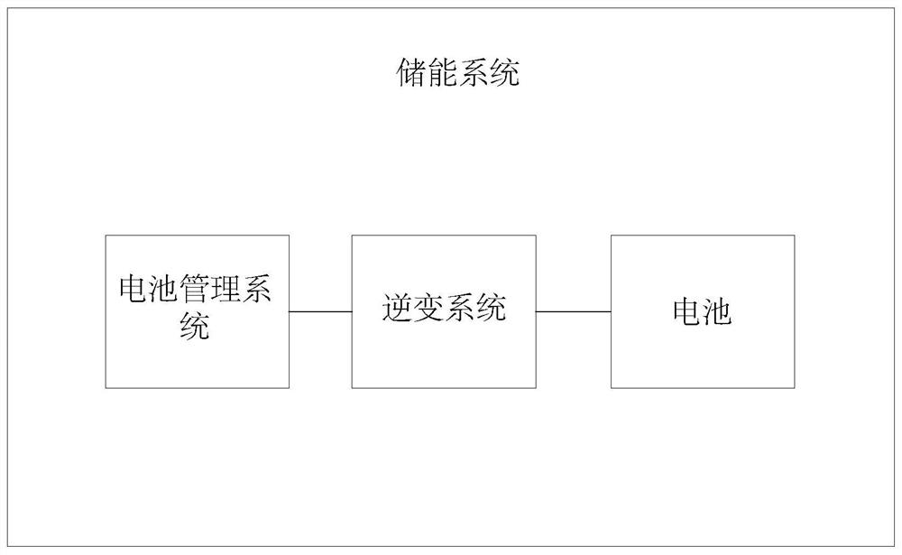 Capacity calibration method of energy storage system, battery management system and inverter system