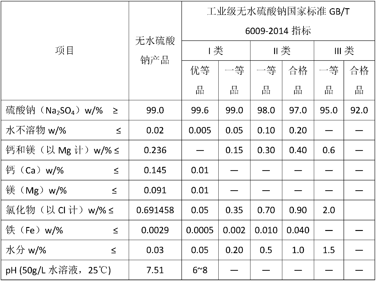 Separate crystallization method for extracting recyclable high-purity sodium sulfate and sodium chloride from high-salinity wastewater