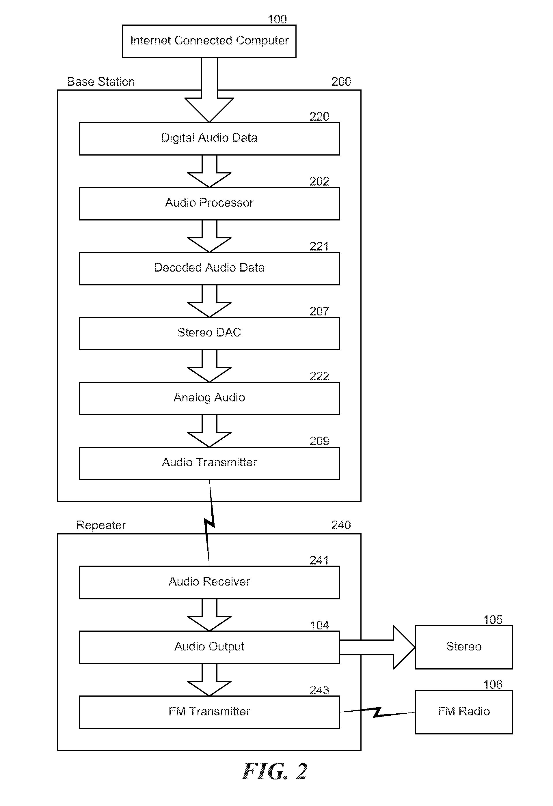 Structure and method for selecting, controlling and sending internet-based or local digital audio to an am/fm radio or analog amplifier
