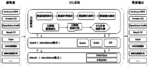 ETL system and method completely based on distributed type memory computation