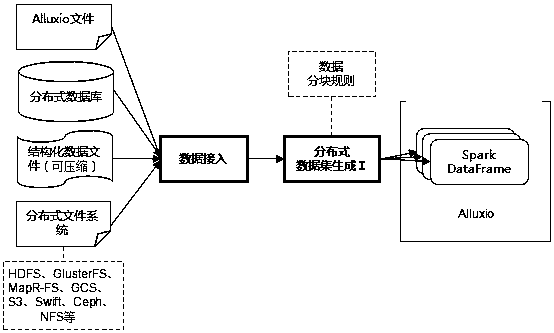 ETL system and method completely based on distributed type memory computation