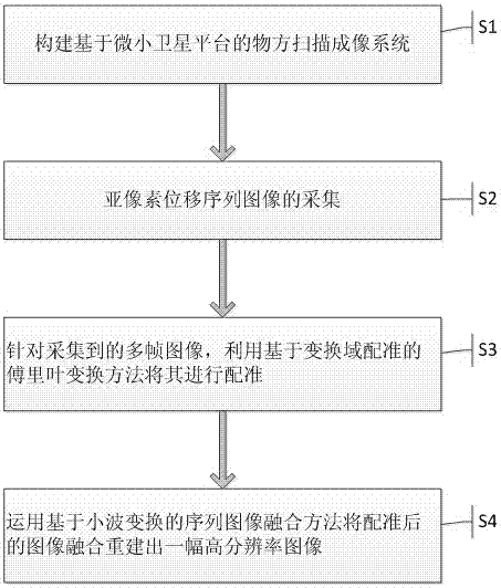 A method for obtaining high-resolution images based on micro-satellite object-space scanning technology