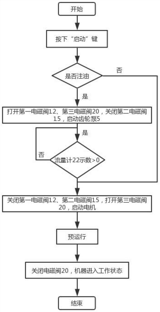 A fully automatic diaphragm compressor oil circuit system and its starting method