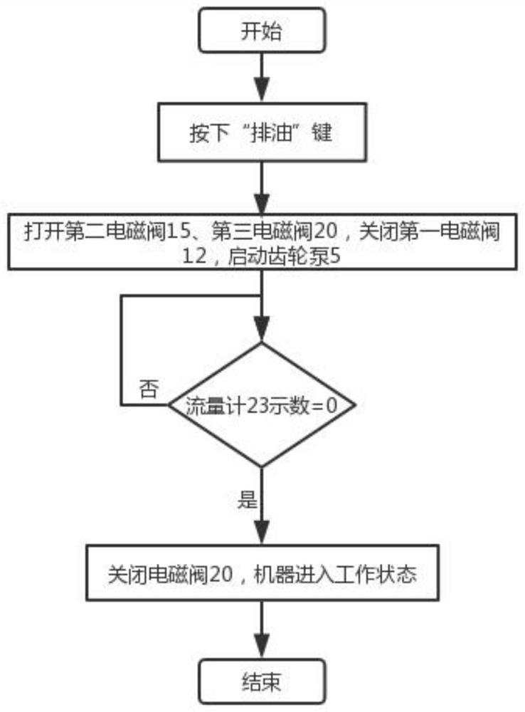 A fully automatic diaphragm compressor oil circuit system and its starting method