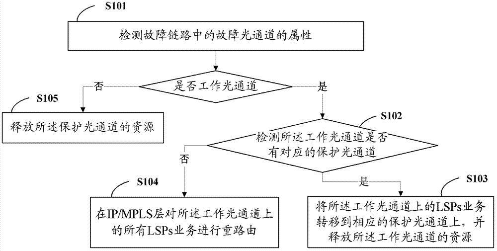 IP/MPLS over WDM network protection and recovery method and system thereof